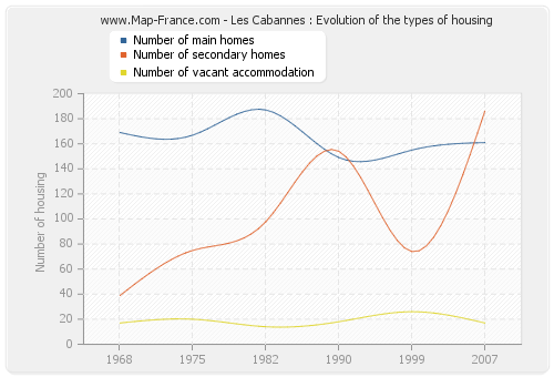 Les Cabannes : Evolution of the types of housing